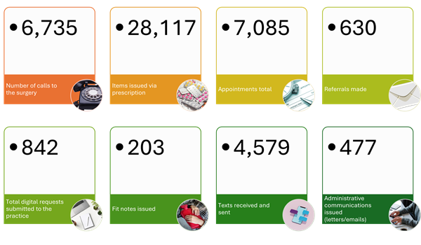 Activity Data October 2025