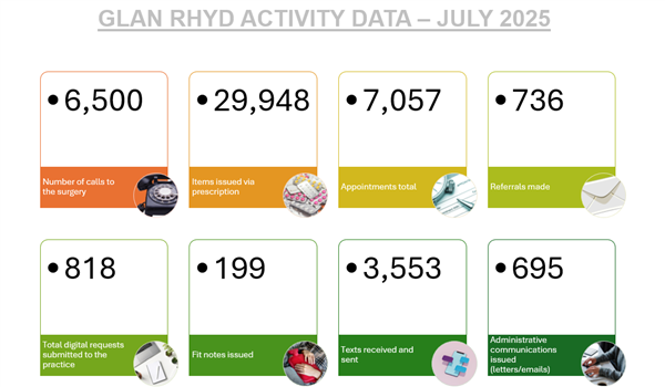 Activity Data July 2025
